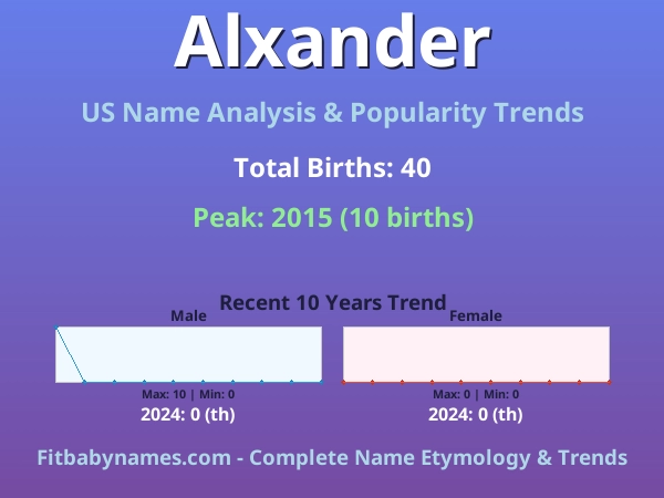Infographic: Alxander name meaning, origin, and popularity trends in the United States (US baby name analysis chart)