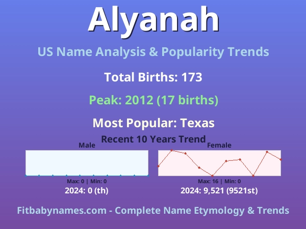 Infographic: Alyanah name meaning, origin, and popularity trends in the United States (US baby name analysis chart)