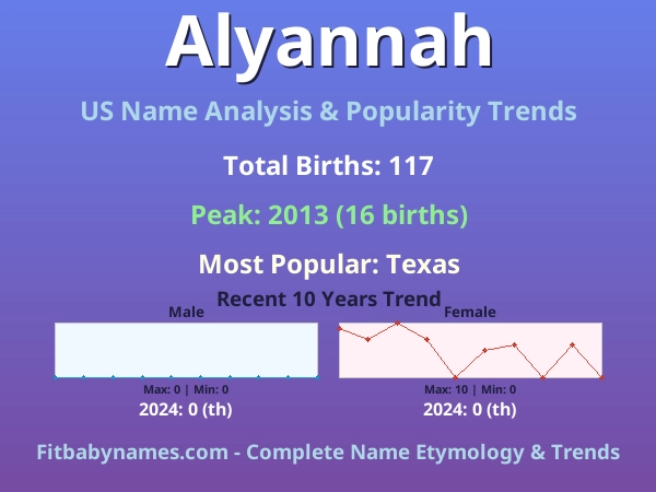 Infographic: Alyannah name meaning, origin, and popularity trends in the United States (US baby name analysis chart)