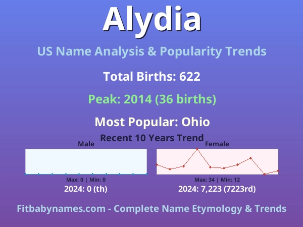 Infographic: Alydia name meaning, origin, and popularity trends in the United States (US baby name analysis chart)