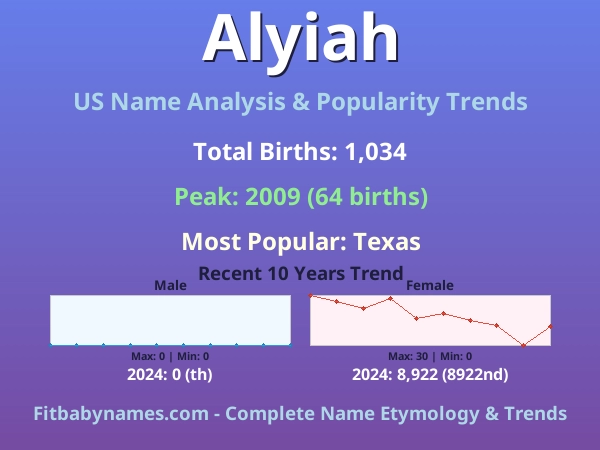 Infographic: Alyiah name meaning, origin, and popularity trends in the United States (US baby name analysis chart)