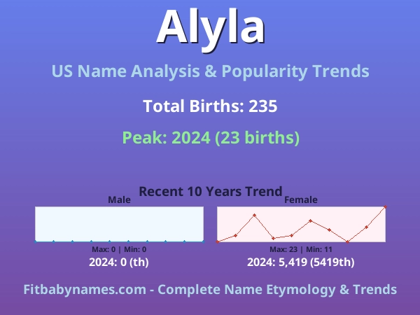 Infographic: Alyla name meaning, origin, and popularity trends in the United States (US baby name analysis chart)