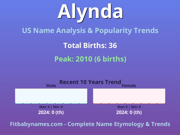 Infographic: Alynda name meaning, origin, and popularity trends in the United States (US baby name analysis chart)