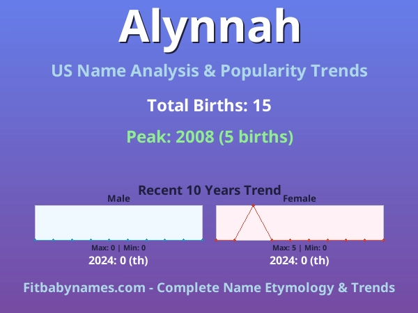 Infographic: Alynnah name meaning, origin, and popularity trends in the United States (US baby name analysis chart)