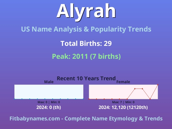 Infographic: Alyrah name meaning, origin, and popularity trends in the United States (US baby name analysis chart)