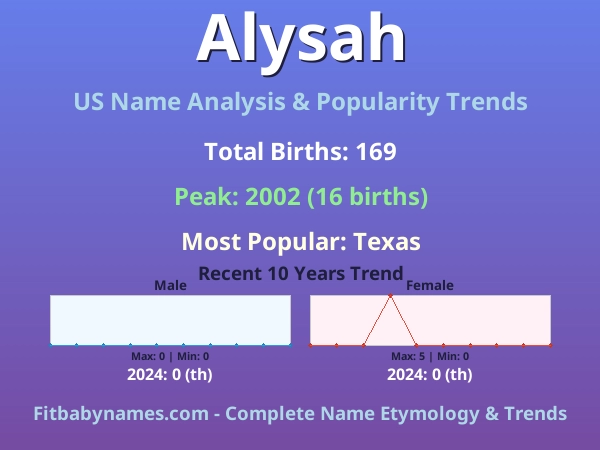 Infographic: Alysah name meaning, origin, and popularity trends in the United States (US baby name analysis chart)