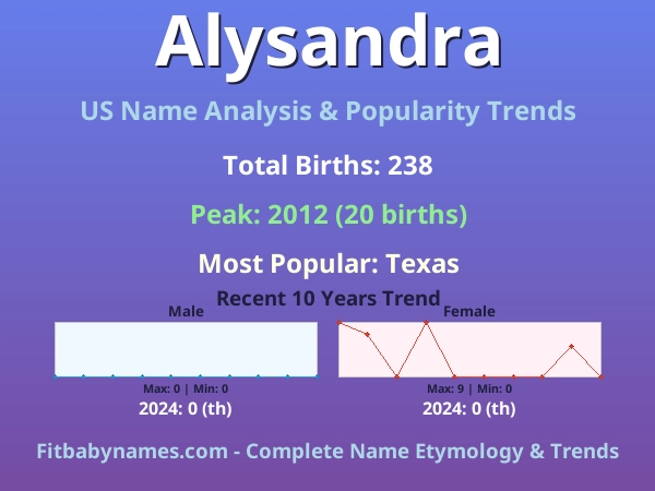 Infographic: Alysandra name meaning, origin, and popularity trends in the United States (US baby name analysis chart)