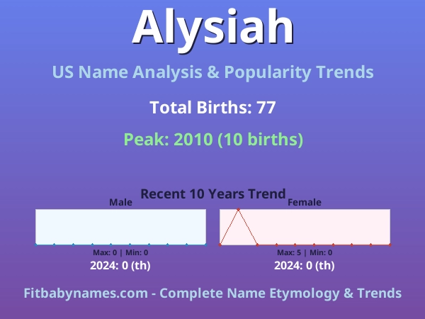 Infographic: Alysiah name meaning, origin, and popularity trends in the United States (US baby name analysis chart)