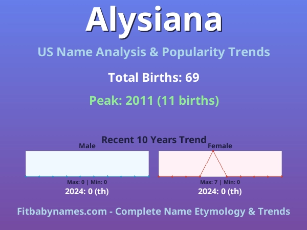 Infographic: Alysiana name meaning, origin, and popularity trends in the United States (US baby name analysis chart)