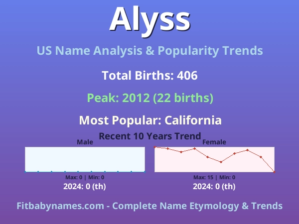 Infographic: Alyss name meaning, origin, and popularity trends in the United States (US baby name analysis chart)
