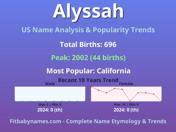 Infographic: Alyssah name meaning, origin, and popularity trends in the United States (US baby name analysis chart)