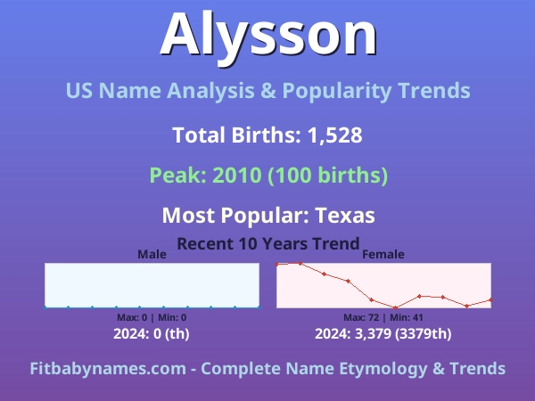 Infographic: Alysson name meaning, origin, and popularity trends in the United States (US baby name analysis chart)