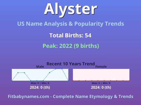 Infographic: Alyster name meaning, origin, and popularity trends in the United States (US baby name analysis chart)