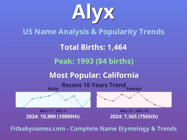 Infographic: Alyx name meaning, origin, and popularity trends in the United States (US baby name analysis chart)