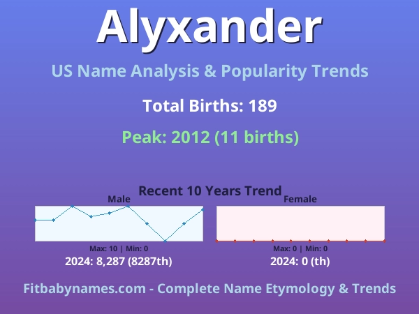 Infographic: Alyxander name meaning, origin, and popularity trends in the United States (US baby name analysis chart)