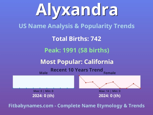 Infographic: Alyxandra name meaning, origin, and popularity trends in the United States (US baby name analysis chart)