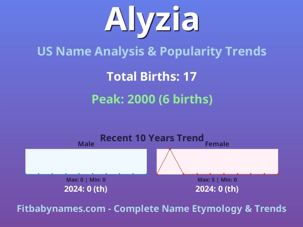 Infographic: Alyzia name meaning, origin, and popularity trends in the United States (US baby name analysis chart)