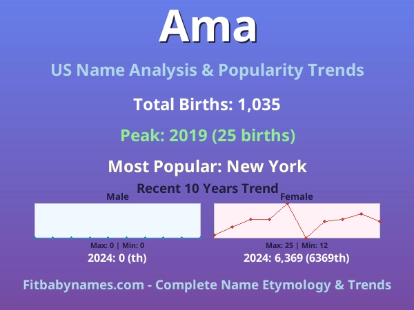Infographic: Ama name meaning, origin, and popularity trends in the United States (US baby name analysis chart)