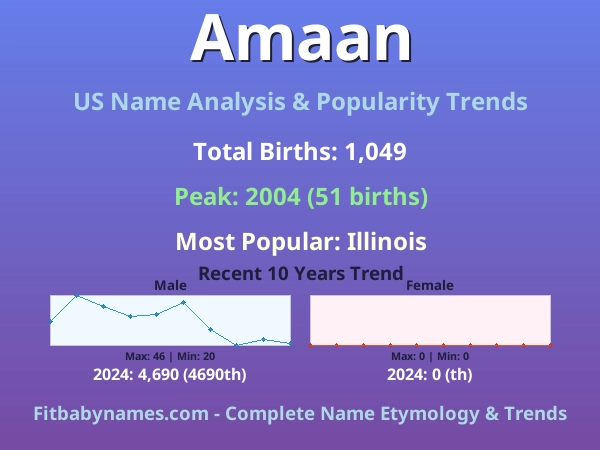 Infographic: Amaan name meaning, origin, and popularity trends in the United States (US baby name analysis chart)