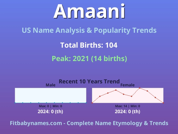 Infographic: Amaani name meaning, origin, and popularity trends in the United States (US baby name analysis chart)