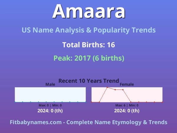 Infographic: Amaara name meaning, origin, and popularity trends in the United States (US baby name analysis chart)