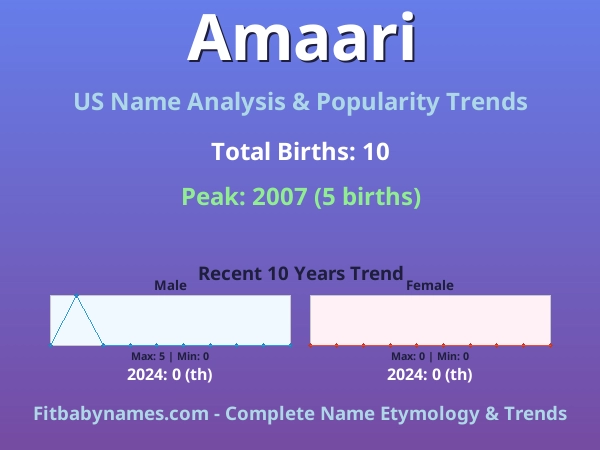 Infographic: Amaari name meaning, origin, and popularity trends in the United States (US baby name analysis chart)