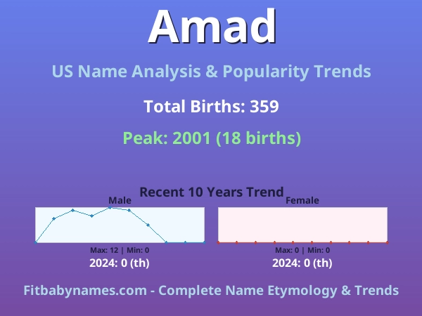 Infographic: Amad name meaning, origin, and popularity trends in the United States (US baby name analysis chart)