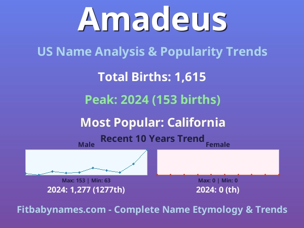 Infographic: Amadeus name meaning, origin, and popularity trends in the United States (US baby name analysis chart)