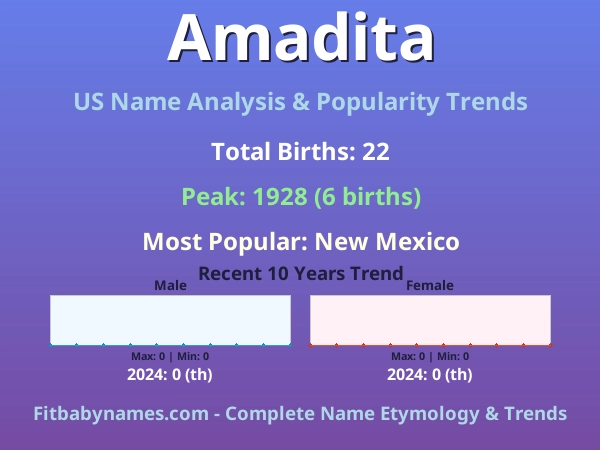 Infographic: Amadita name meaning, origin, and popularity trends in the United States (US baby name analysis chart)