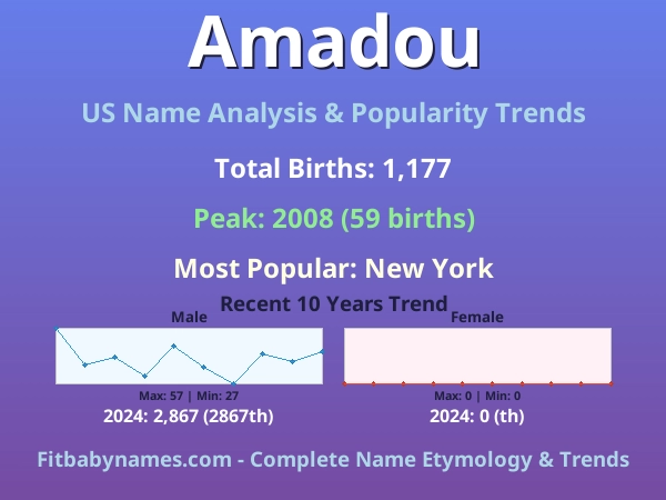 Infographic: Amadou name meaning, origin, and popularity trends in the United States (US baby name analysis chart)