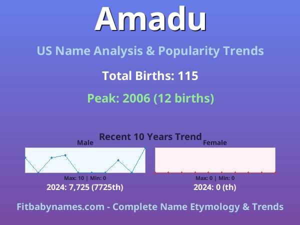 Infographic: Amadu name meaning, origin, and popularity trends in the United States (US baby name analysis chart)