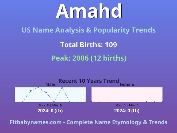 Infographic: Amahd name meaning, origin, and popularity trends in the United States (US baby name analysis chart)