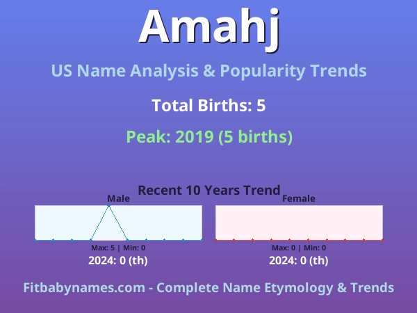 Infographic: Amahj name meaning, origin, and popularity trends in the United States (US baby name analysis chart)