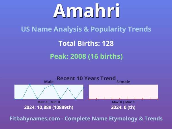 Infographic: Amahri name meaning, origin, and popularity trends in the United States (US baby name analysis chart)