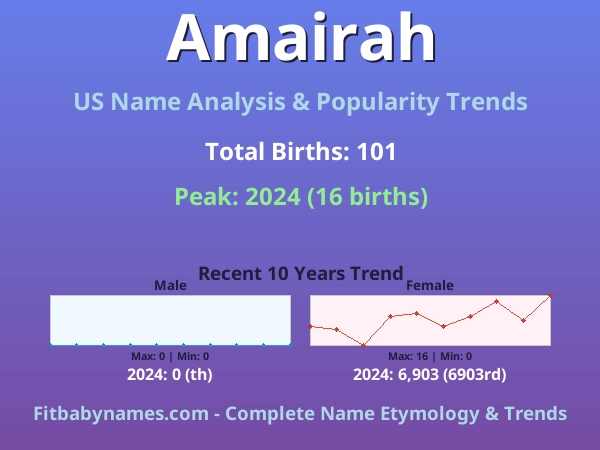 Infographic: Amairah name meaning, origin, and popularity trends in the United States (US baby name analysis chart)