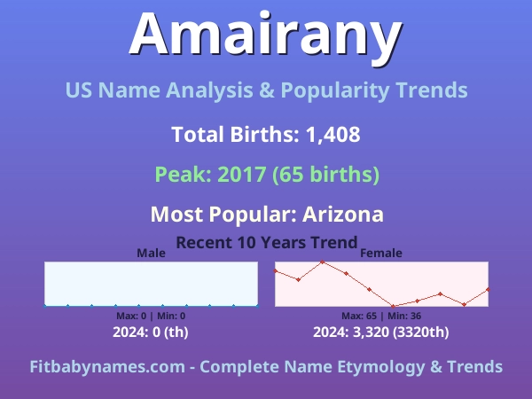 Infographic: Amairany name meaning, origin, and popularity trends in the United States (US baby name analysis chart)