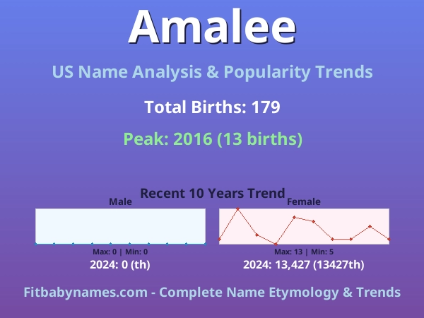 Infographic: Amalee name meaning, origin, and popularity trends in the United States (US baby name analysis chart)
