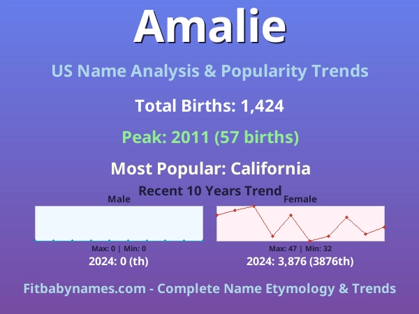 Infographic: Amalie name meaning, origin, and popularity trends in the United States (US baby name analysis chart)