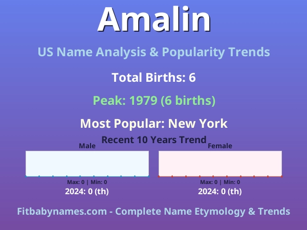 Infographic: Amalin name meaning, origin, and popularity trends in the United States (US baby name analysis chart)