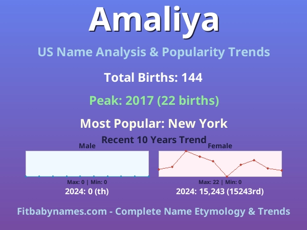 Infographic: Amaliya name meaning, origin, and popularity trends in the United States (US baby name analysis chart)