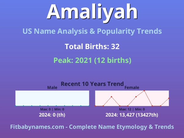 Infographic: Amaliyah name meaning, origin, and popularity trends in the United States (US baby name analysis chart)