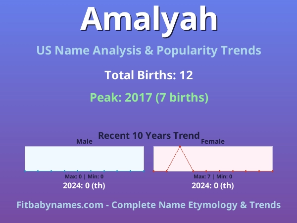 Infographic: Amalyah name meaning, origin, and popularity trends in the United States (US baby name analysis chart)