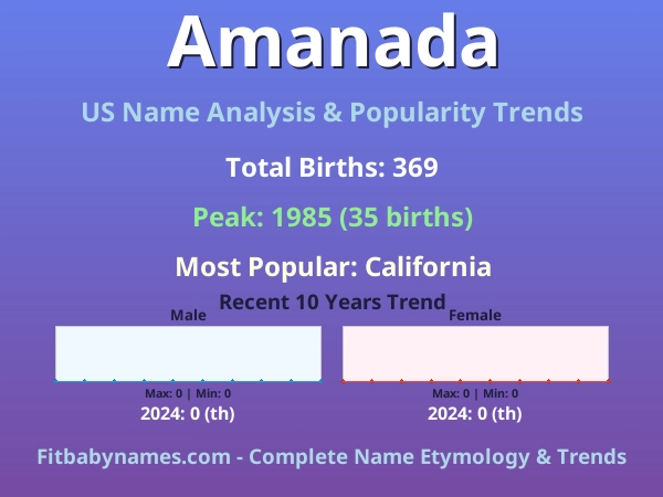 Infographic: Amanada name meaning, origin, and popularity trends in the United States (US baby name analysis chart)