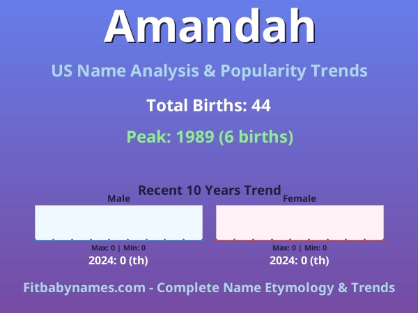 Infographic: Amandah name meaning, origin, and popularity trends in the United States (US baby name analysis chart)