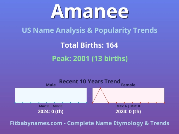 Infographic: Amanee name meaning, origin, and popularity trends in the United States (US baby name analysis chart)