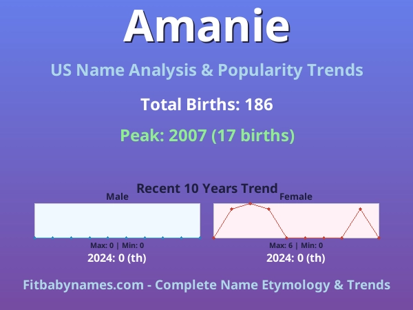 Infographic: Amanie name meaning, origin, and popularity trends in the United States (US baby name analysis chart)