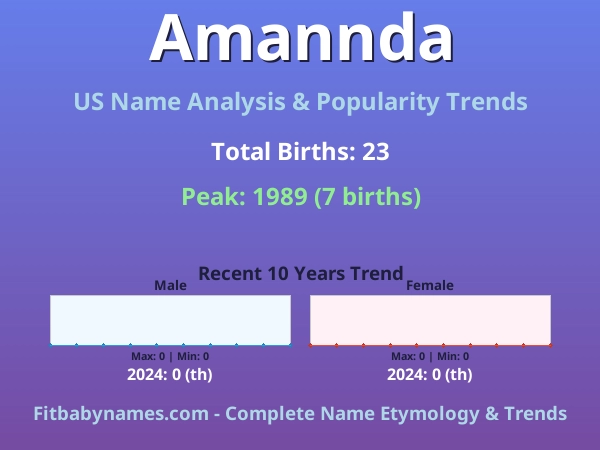 Infographic: Amannda name meaning, origin, and popularity trends in the United States (US baby name analysis chart)