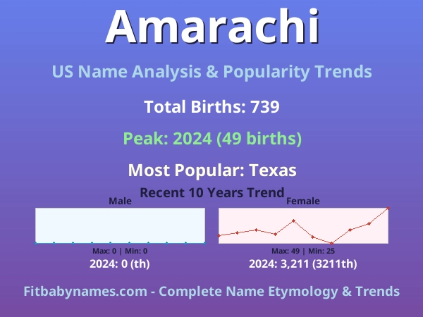 Infographic: Amarachi name meaning, origin, and popularity trends in the United States (US baby name analysis chart)