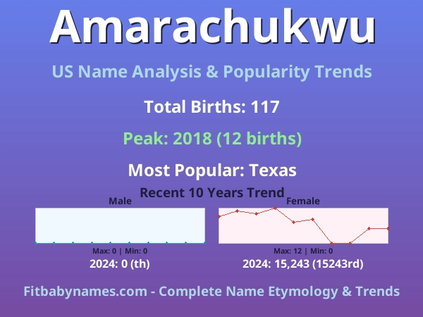 Infographic: Amarachukwu name meaning, origin, and popularity trends in the United States (US baby name analysis chart)
