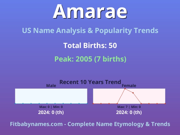 Infographic: Amarae name meaning, origin, and popularity trends in the United States (US baby name analysis chart)